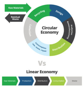 diagram: circular economy vs linear economy