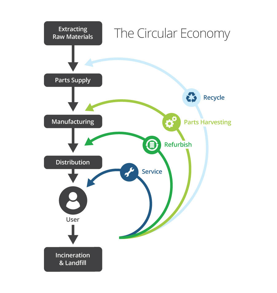 diagram: circular economy vs linear economy