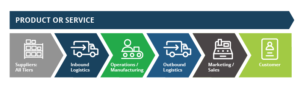 Traditional supply chain diagram