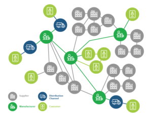 Value Network Diagram