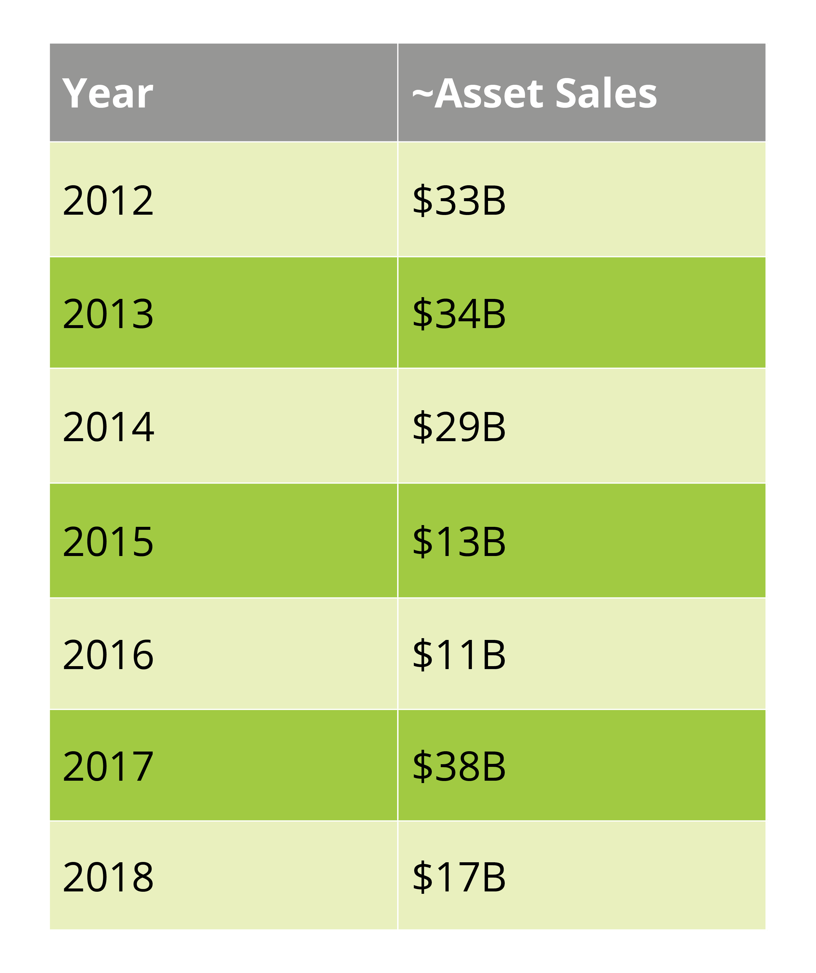Total annual asset sales for oil and gas majors 2012 - 2018