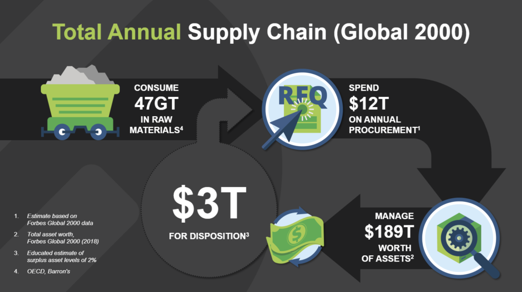 total annual asset spend and holdings of the Global 2000