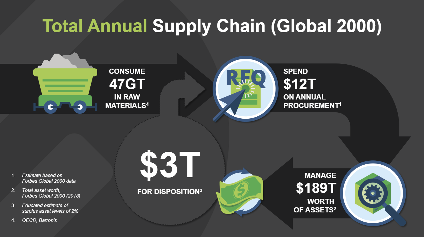 total supply chain annual asset spend and holdings of the Global 2000